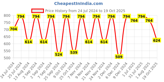 myntra.com MARKET99 Printed Ceramic Glossy Mugs market99 Price History Graph from 24 Jul 2024 to 19 Oct 2025