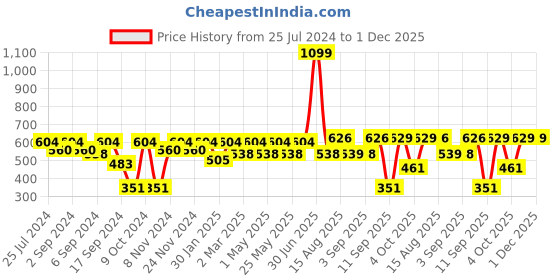 myntra.com MARKET99 Printed Sipper Water Bottle 830 ml market99 Price History Graph from 25 Jul 2024 to 1 Dec 2025
