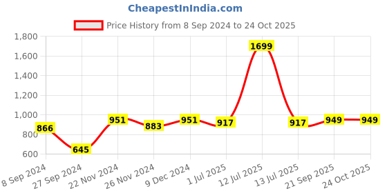 myntra.com MARKET99 Printed Tissue Box market99 Price History Graph from 8 Sep 2024 to 23 Oct 2025