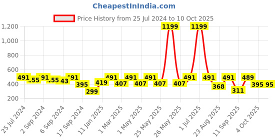 myntra.com MARKET99 Purple Artificial Flower With Pot market99 Price History Graph from 25 Jul 2024 to 10 Oct 2025