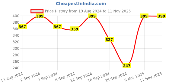 myntra.com MARKET99 Red 2 Pieces Bell Tree Ornaments Christmas Decor market99 Price History Graph from 13 Aug 2024 to 10 Nov 2025