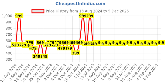 myntra.com MARKET99 Red 2 Pieces Red Hanging Balls Tree Ornaments Christmas Decor market99 Price History Graph from 13 Aug 2024 to 5 Dec 2025