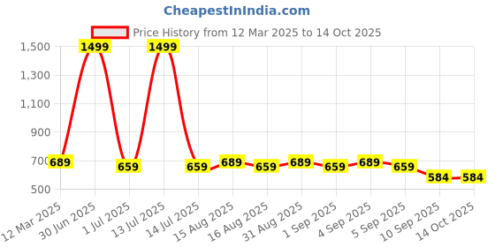 myntra.com MARKET99 Red 2 Pieces Rose Bonsai Artificial Plant With Pot market99 Price History Graph from 12 Mar 2025 to 13 Oct 2025