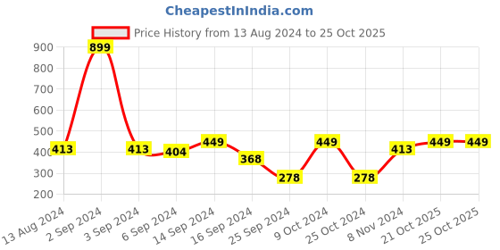 myntra.com MARKET99 Red 24 Pieces Christmas Bells market99 Price History Graph from 13 Aug 2024 to 24 Oct 2025