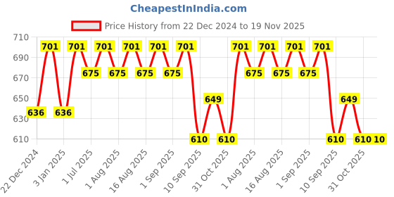 myntra.com MARKET99 Red 6 Pieces Rectangle Table Placemat market99 Price History Graph from 22 Dec 2024 to 19 Nov 2025