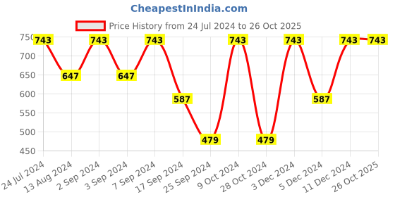myntra.com MARKET99 Red & Beige 2 Pieces Christmas Gift X-Mas Christmas Decor market99 Price History Graph from 24 Jul 2024 to 26 Oct 2025