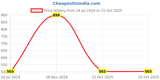 myntra.com MARKET99 Red & Beige 6 Pieces Stars Tree Ornaments Christmas Decor market99 Price History Graph from 24 Jul 2024 to 25 Oct 2025