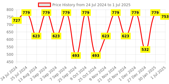 myntra.com MARKET99 Red & Black Printed Ceramic Glossy Mug market99 Price History Graph from 24 Jul 2024 to 1 Jul 2025