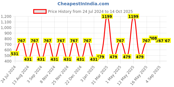 myntra.com MARKET99 Red & Black Printed Tin Piggy Bank Showpiece market99 Price History Graph from 24 Jul 2024 to 14 Oct 2025