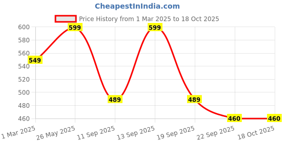 myntra.com MARKET99 Red & Bronze-Toned Set of 2 Candle Holder market99 Price History Graph from 1 Mar 2025 to 18 Oct 2025