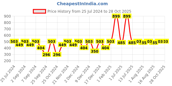 myntra.com MARKET99 Red & Gold Toned 2 Pieces Christmas Party Spectacles Christmas Decor market99 Price History Graph from 25 Jul 2024 to 28 Oct 2025