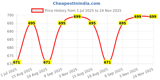 myntra.com MARKET99 Red & Gold-Toned Set of 2 Candle Holder market99 Price History Graph from 1 Jul 2025 to 23 Nov 2025
