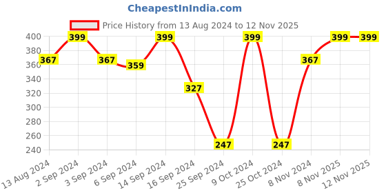 myntra.com MARKET99 Red & Green 2 Pieces Christmas Theme Party Spectacles Christmas Decor market99 Price History Graph from 13 Aug 2024 to 11 Nov 2025