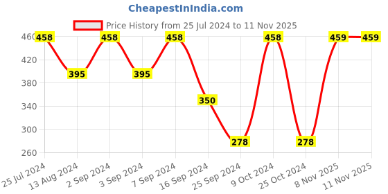 myntra.com MARKET99 Red & Green 2 Pieces Christmas Theme Party Spectacles Christmas Decor market99 Price History Graph from 25 Jul 2024 to 10 Nov 2025