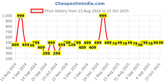 myntra.com MARKET99 Red & Green Lily Artificial Flowers With Pot market99 Price History Graph from 13 Aug 2024 to 14 Oct 2025