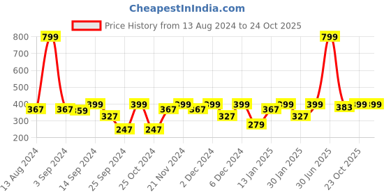 myntra.com MARKET99 Red & White 2 Pieces Headbands Christmas Decor market99 Price History Graph from 13 Aug 2024 to 24 Oct 2025