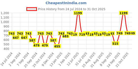 myntra.com MARKET99 Red & White 2 Pieces Stockings Christmas Decor market99 Price History Graph from 24 Jul 2024 to 30 Oct 2025