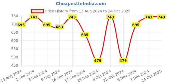myntra.com MARKET99 Red & White 2 Pieces X-Mas Stocking Christmas Decor market99 Price History Graph from 13 Aug 2024 to 24 Oct 2025