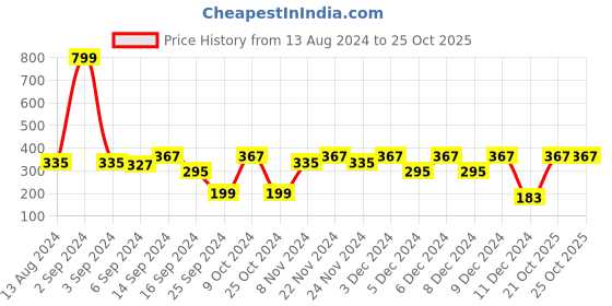 myntra.com MARKET99 Red & White 3 Pieces Ball Pens Gift Christmas Decor market99 Price History Graph from 13 Aug 2024 to 24 Oct 2025