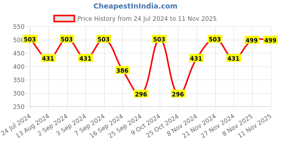 myntra.com MARKET99 Red & White 4 Pieces Xmas Hat Hanging Tree Ornaments Christmas Decor market99 Price History Graph from 24 Jul 2024 to 11 Nov 2025