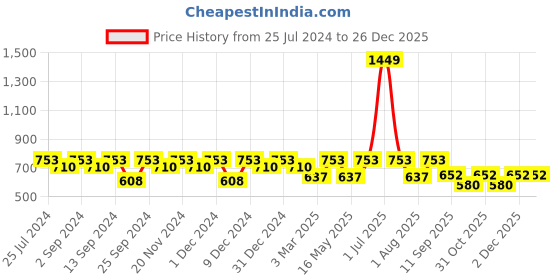 myntra.com MARKET99 Red & White Printed Stainless Steel Glossy Travel Mug with Lid market99 Price History Graph from 25 Jul 2024 to 26 Dec 2025