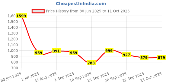 myntra.com MARKET99 Red & Yellow Set of 2 Lotus Glass T-Light Candle Holders market99 Price History Graph from 30 Jun 2025 to 10 Oct 2025