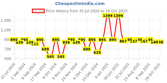 myntra.com MARKET99 Red Asymmetric Ceramic Vase market99 Price History Graph from 25 Jul 2024 to 16 Oct 2025