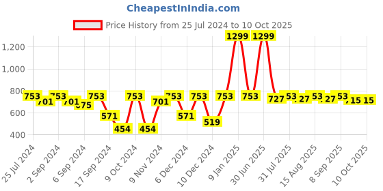 myntra.com MARKET99 Red Asymmetric Ceramic Vase market99 Price History Graph from 25 Jul 2024 to 9 Oct 2025