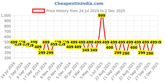 myntra.com MARKET99 Red Cranberry Cream Scented Candle market99 Price History Graph from 24 Jul 2024 to 2 Dec 2025
