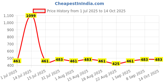 myntra.com MARKET99 Red Curio Showpiece market99 Price History Graph from 1 Jul 2025 to 13 Oct 2025