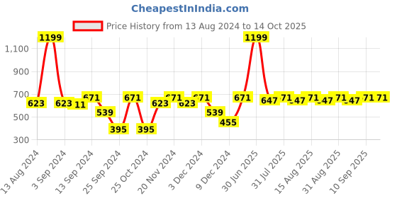 myntra.com MARKET99 Red Printed BPA Free Sipper-500ml market99 Price History Graph from 13 Aug 2024 to 13 Oct 2025
