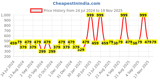 myntra.com MARKET99 Red Printed Ceramic Glossy Mug - 400 ML market99 Price History Graph from 24 Jul 2024 to 19 Nov 2025