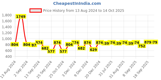 myntra.com MARKET99 Red Printed Sipper Water Bottle 400 ML market99 Price History Graph from 13 Aug 2024 to 14 Oct 2025