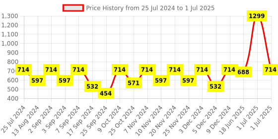 myntra.com MARKET99 Red Self-Design Rectangular Bath Rugs market99 Price History Graph from 25 Jul 2024 to 1 Jul 2025