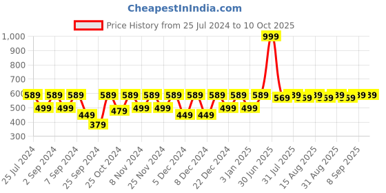 myntra.com MARKET99 Red Set Of 2 Welcome & Santa Print - Christmas Hanging Stocking market99 Price History Graph from 25 Jul 2024 to 10 Oct 2025