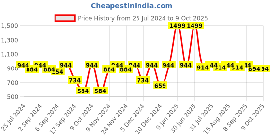 myntra.com MARKET99 Red Square Ceramic Vase market99 Price History Graph from 25 Jul 2024 to 9 Oct 2025