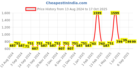 myntra.com MARKET99 Round Shaped Planter market99 Price History Graph from 13 Aug 2024 to 17 Oct 2025