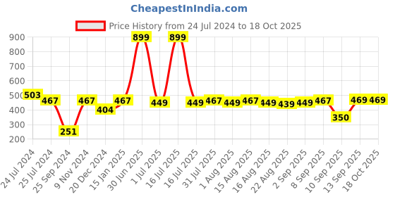 myntra.com MARKET99 Set of 10 Assorted Cable Organizers market99 Price History Graph from 24 Jul 2024 to 18 Oct 2025