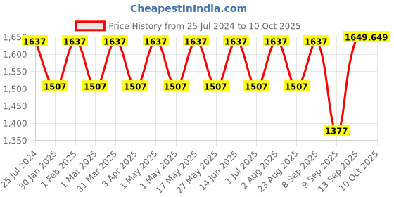 myntra.com MARKET99 Set Of 12 Assorted Hanger market99 Price History Graph from 25 Jul 2024 to 9 Oct 2025