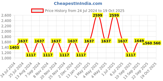 myntra.com MARKET99 Set Of 12 Maroon Solid Wooden Bar Hanger market99 Price History Graph from 24 Jul 2024 to 18 Oct 2025