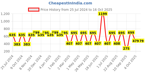 myntra.com MARKET99 Set of 12 Multicoloured Fruit & Vegetable Plastic Bag market99 Price History Graph from 25 Jul 2024 to 16 Oct 2025