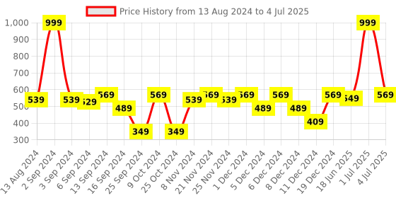 myntra.com MARKET99 Set Of 2 Black & Red Muffin Cups 180 ml market99 Price History Graph from 13 Aug 2024 to 4 Jul 2025
