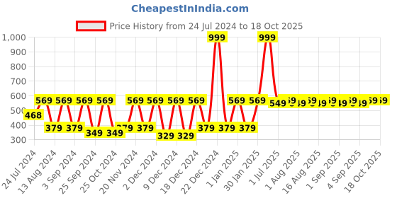 myntra.com MARKET99 Set Of 2 Christmas Hanging Ornament market99 Price History Graph from 24 Jul 2024 to 18 Oct 2025