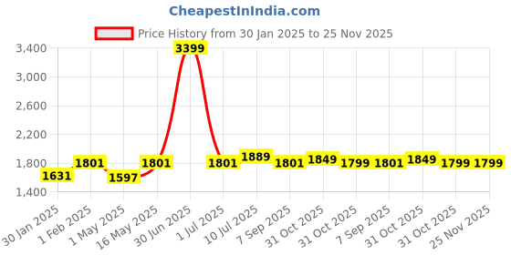 myntra.com MARKET99 Set Of 2 Gold-Toned Cylindrical Shaped Vases market99 Price History Graph from 30 Jan 2025 to 25 Nov 2025
