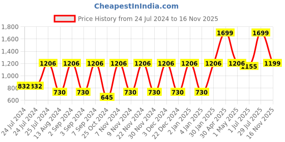 myntra.com MARKET99 Set Of 2 Grey Fabric Basket Organizer market99 Price History Graph from 24 Jul 2024 to 16 Nov 2025
