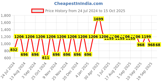 myntra.com MARKET99 Set Of 2 Grey Fabric Basket Organizer market99 Price History Graph from 24 Jul 2024 to 15 Oct 2025