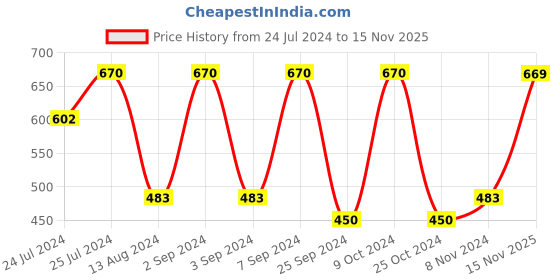 myntra.com MARKET99 Set Of 2 Merry Christmas Hanging Plaque market99 Price History Graph from 24 Jul 2024 to 15 Nov 2025