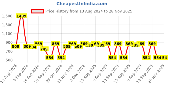 myntra.com MARKET99 Set Of 2 Yellow & Brown Organisers market99 Price History Graph from 13 Aug 2024 to 28 Nov 2025