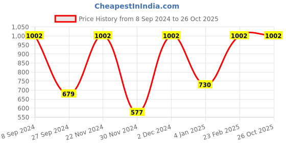 myntra.com MARKET99 Set Of 24 Double Sided Colour Pen market99 Price History Graph from 8 Sep 2024 to 26 Oct 2025
