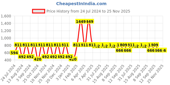 myntra.com MARKET99 Set Of 3 Black Flower Design Wall Decor market99 Price History Graph from 24 Jul 2024 to 25 Nov 2025